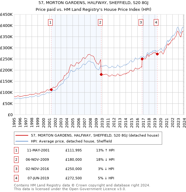 57, MORTON GARDENS, HALFWAY, SHEFFIELD, S20 8GJ: Price paid vs HM Land Registry's House Price Index
