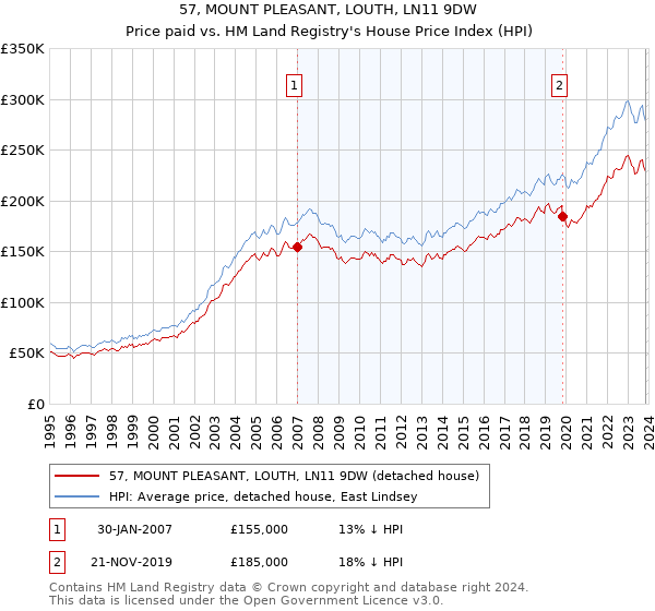 57, MOUNT PLEASANT, LOUTH, LN11 9DW: Price paid vs HM Land Registry's House Price Index