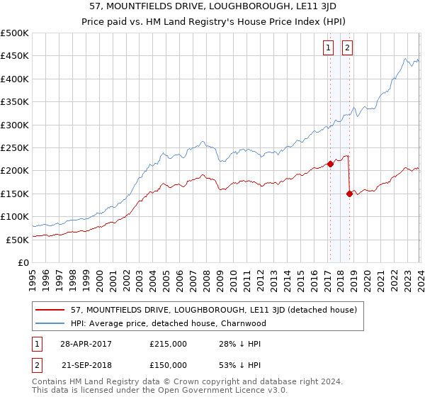 57, MOUNTFIELDS DRIVE, LOUGHBOROUGH, LE11 3JD: Price paid vs HM Land Registry's House Price Index