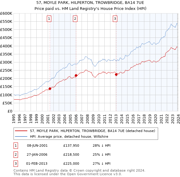 57, MOYLE PARK, HILPERTON, TROWBRIDGE, BA14 7UE: Price paid vs HM Land Registry's House Price Index