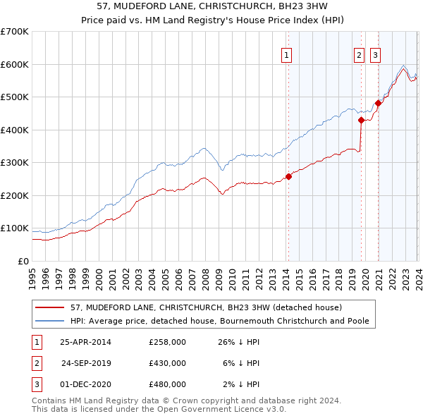 57, MUDEFORD LANE, CHRISTCHURCH, BH23 3HW: Price paid vs HM Land Registry's House Price Index