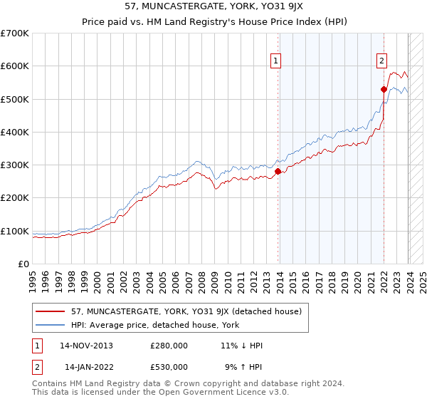 57, MUNCASTERGATE, YORK, YO31 9JX: Price paid vs HM Land Registry's House Price Index