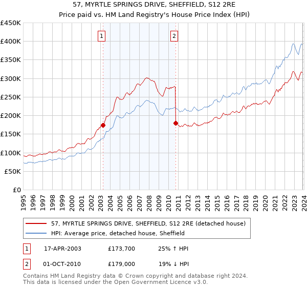 57, MYRTLE SPRINGS DRIVE, SHEFFIELD, S12 2RE: Price paid vs HM Land Registry's House Price Index