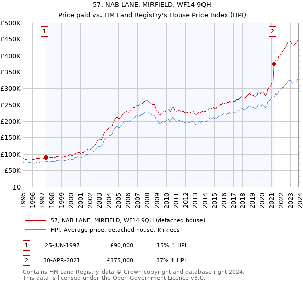 57, NAB LANE, MIRFIELD, WF14 9QH: Price paid vs HM Land Registry's House Price Index