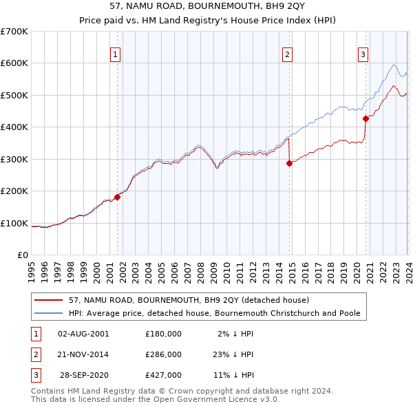 57, NAMU ROAD, BOURNEMOUTH, BH9 2QY: Price paid vs HM Land Registry's House Price Index