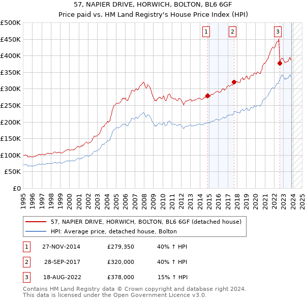 57, NAPIER DRIVE, HORWICH, BOLTON, BL6 6GF: Price paid vs HM Land Registry's House Price Index