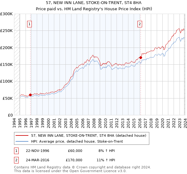 57, NEW INN LANE, STOKE-ON-TRENT, ST4 8HA: Price paid vs HM Land Registry's House Price Index