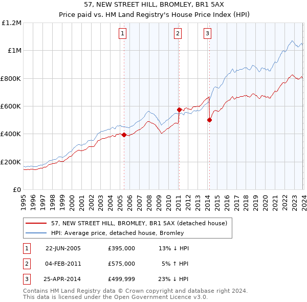 57, NEW STREET HILL, BROMLEY, BR1 5AX: Price paid vs HM Land Registry's House Price Index
