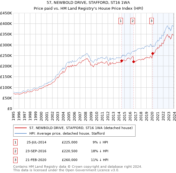 57, NEWBOLD DRIVE, STAFFORD, ST16 1WA: Price paid vs HM Land Registry's House Price Index