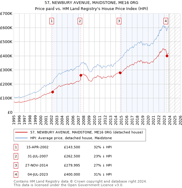 57, NEWBURY AVENUE, MAIDSTONE, ME16 0RG: Price paid vs HM Land Registry's House Price Index