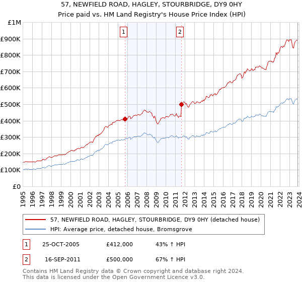 57, NEWFIELD ROAD, HAGLEY, STOURBRIDGE, DY9 0HY: Price paid vs HM Land Registry's House Price Index