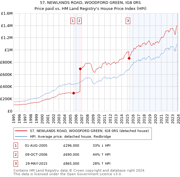 57, NEWLANDS ROAD, WOODFORD GREEN, IG8 0RS: Price paid vs HM Land Registry's House Price Index