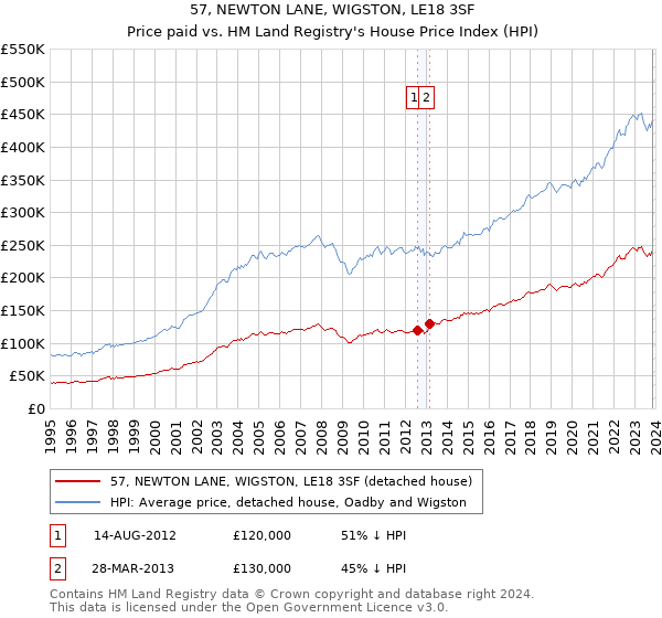 57, NEWTON LANE, WIGSTON, LE18 3SF: Price paid vs HM Land Registry's House Price Index