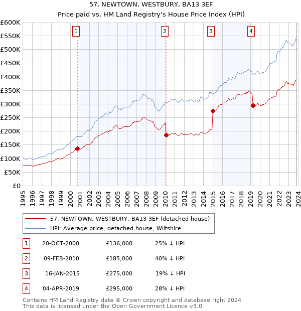 57, NEWTOWN, WESTBURY, BA13 3EF: Price paid vs HM Land Registry's House Price Index