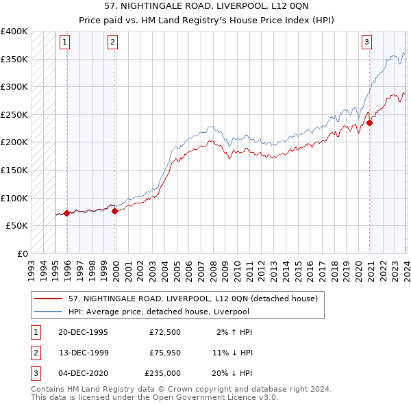 57, NIGHTINGALE ROAD, LIVERPOOL, L12 0QN: Price paid vs HM Land Registry's House Price Index