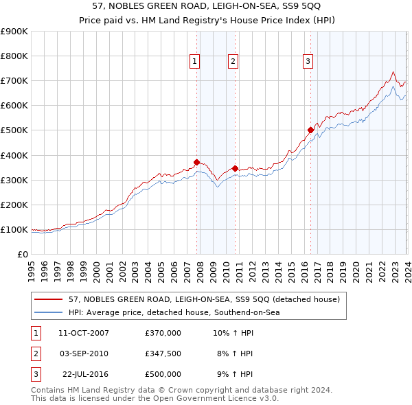 57, NOBLES GREEN ROAD, LEIGH-ON-SEA, SS9 5QQ: Price paid vs HM Land Registry's House Price Index