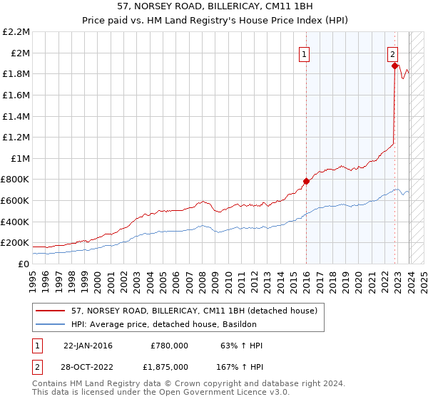 57, NORSEY ROAD, BILLERICAY, CM11 1BH: Price paid vs HM Land Registry's House Price Index