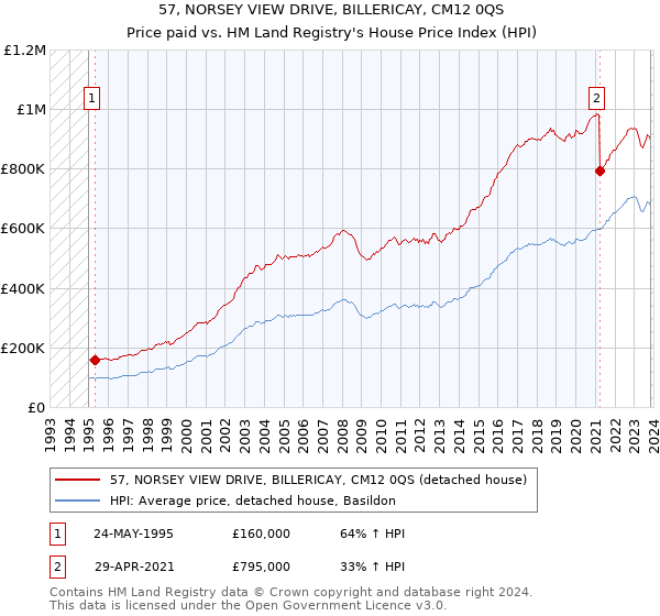 57, NORSEY VIEW DRIVE, BILLERICAY, CM12 0QS: Price paid vs HM Land Registry's House Price Index