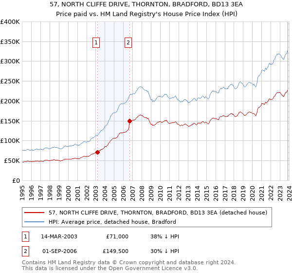 57, NORTH CLIFFE DRIVE, THORNTON, BRADFORD, BD13 3EA: Price paid vs HM Land Registry's House Price Index
