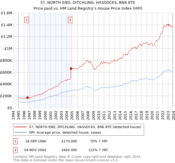 57, NORTH END, DITCHLING, HASSOCKS, BN6 8TE: Price paid vs HM Land Registry's House Price Index