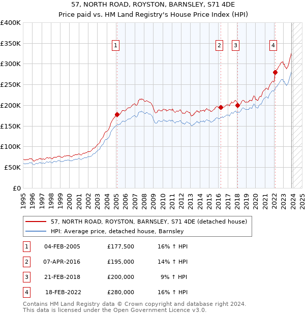 57, NORTH ROAD, ROYSTON, BARNSLEY, S71 4DE: Price paid vs HM Land Registry's House Price Index