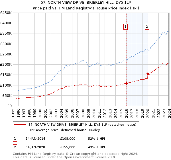 57, NORTH VIEW DRIVE, BRIERLEY HILL, DY5 1LP: Price paid vs HM Land Registry's House Price Index
