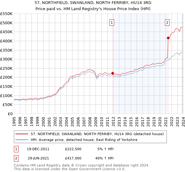 57, NORTHFIELD, SWANLAND, NORTH FERRIBY, HU14 3RG: Price paid vs HM Land Registry's House Price Index