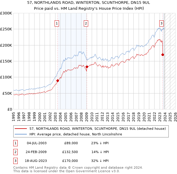 57, NORTHLANDS ROAD, WINTERTON, SCUNTHORPE, DN15 9UL: Price paid vs HM Land Registry's House Price Index