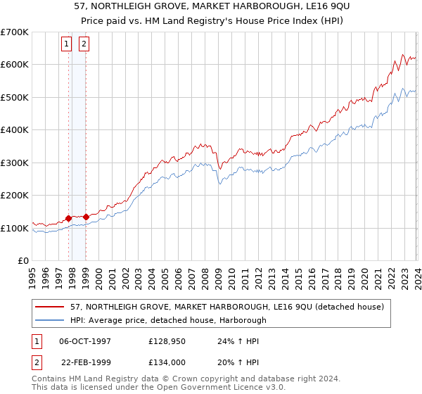 57, NORTHLEIGH GROVE, MARKET HARBOROUGH, LE16 9QU: Price paid vs HM Land Registry's House Price Index