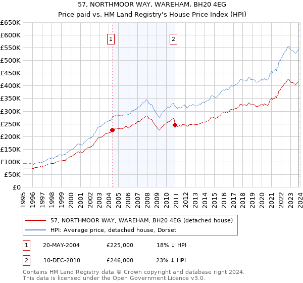 57, NORTHMOOR WAY, WAREHAM, BH20 4EG: Price paid vs HM Land Registry's House Price Index