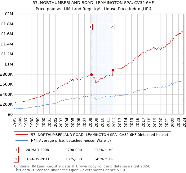57, NORTHUMBERLAND ROAD, LEAMINGTON SPA, CV32 6HF: Price paid vs HM Land Registry's House Price Index