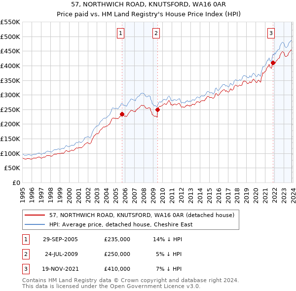 57, NORTHWICH ROAD, KNUTSFORD, WA16 0AR: Price paid vs HM Land Registry's House Price Index