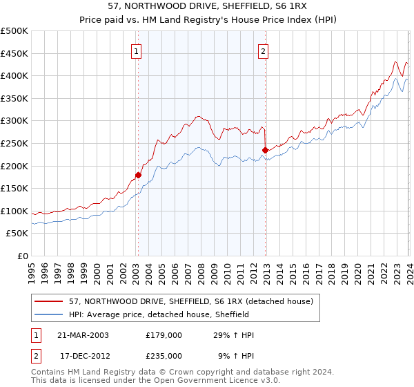 57, NORTHWOOD DRIVE, SHEFFIELD, S6 1RX: Price paid vs HM Land Registry's House Price Index
