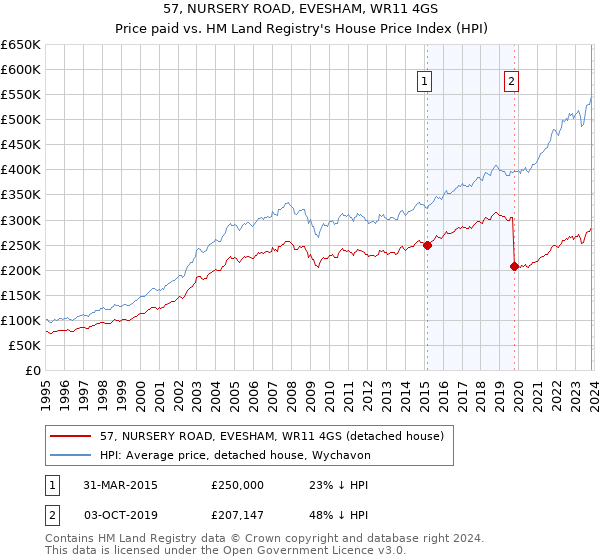 57, NURSERY ROAD, EVESHAM, WR11 4GS: Price paid vs HM Land Registry's House Price Index