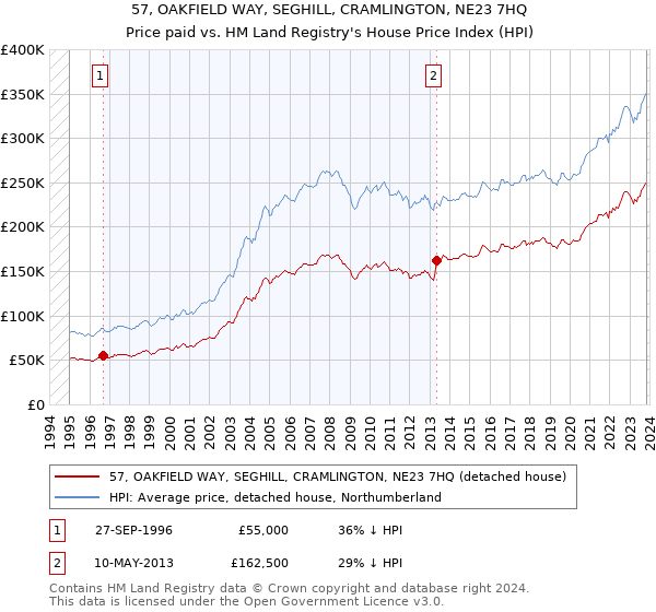 57, OAKFIELD WAY, SEGHILL, CRAMLINGTON, NE23 7HQ: Price paid vs HM Land Registry's House Price Index