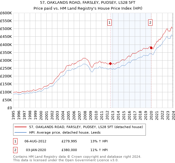 57, OAKLANDS ROAD, FARSLEY, PUDSEY, LS28 5FT: Price paid vs HM Land Registry's House Price Index
