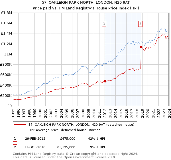 57, OAKLEIGH PARK NORTH, LONDON, N20 9AT: Price paid vs HM Land Registry's House Price Index