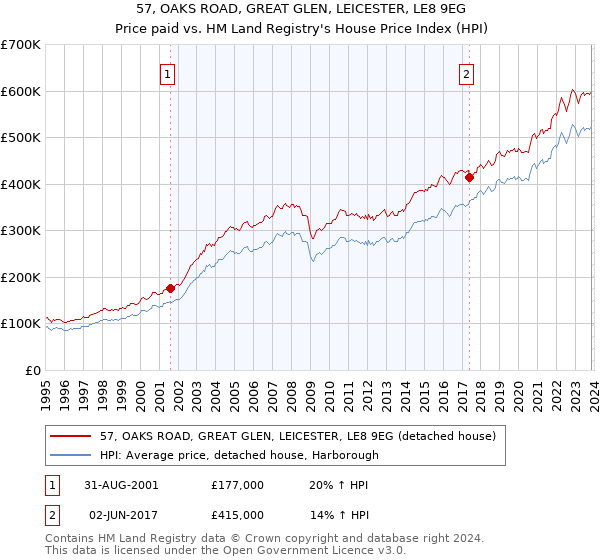 57, OAKS ROAD, GREAT GLEN, LEICESTER, LE8 9EG: Price paid vs HM Land Registry's House Price Index