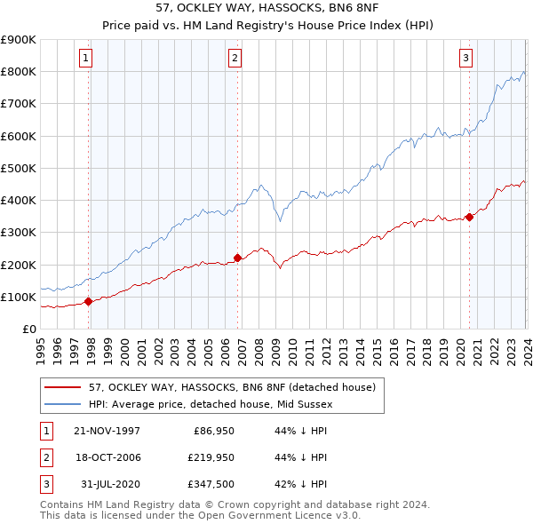 57, OCKLEY WAY, HASSOCKS, BN6 8NF: Price paid vs HM Land Registry's House Price Index
