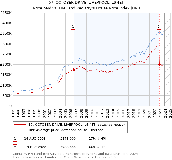 57, OCTOBER DRIVE, LIVERPOOL, L6 4ET: Price paid vs HM Land Registry's House Price Index