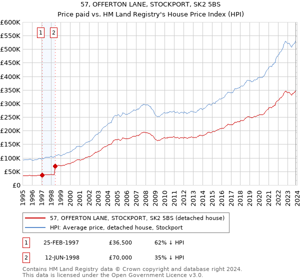 57, OFFERTON LANE, STOCKPORT, SK2 5BS: Price paid vs HM Land Registry's House Price Index