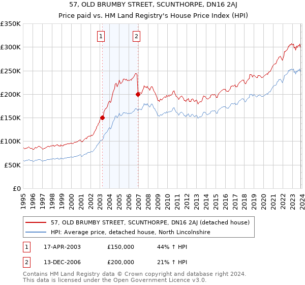 57, OLD BRUMBY STREET, SCUNTHORPE, DN16 2AJ: Price paid vs HM Land Registry's House Price Index