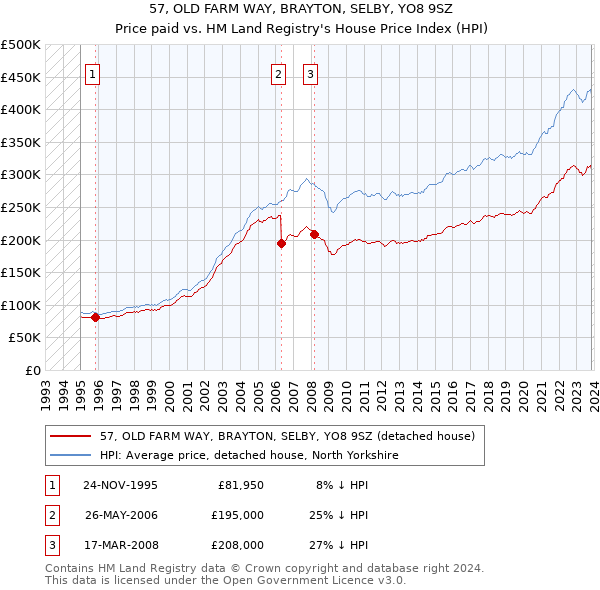 57, OLD FARM WAY, BRAYTON, SELBY, YO8 9SZ: Price paid vs HM Land Registry's House Price Index
