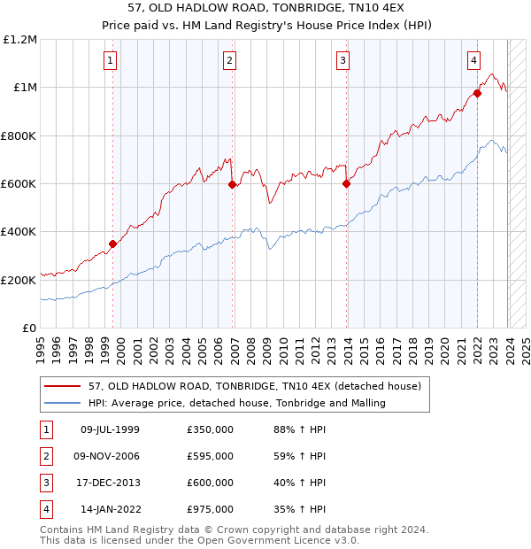 57, OLD HADLOW ROAD, TONBRIDGE, TN10 4EX: Price paid vs HM Land Registry's House Price Index
