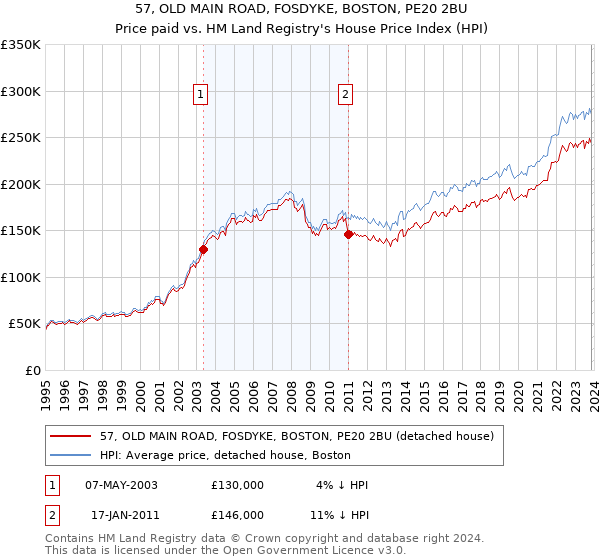 57, OLD MAIN ROAD, FOSDYKE, BOSTON, PE20 2BU: Price paid vs HM Land Registry's House Price Index