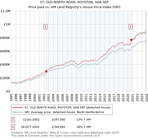 57, OLD NORTH ROAD, ROYSTON, SG8 5EP: Price paid vs HM Land Registry's House Price Index