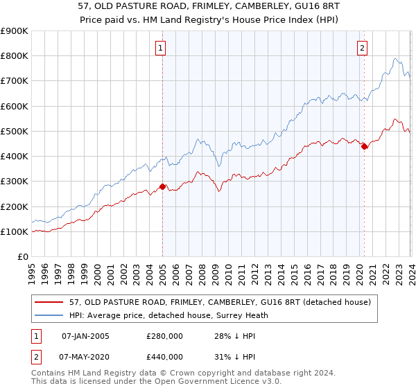 57, OLD PASTURE ROAD, FRIMLEY, CAMBERLEY, GU16 8RT: Price paid vs HM Land Registry's House Price Index