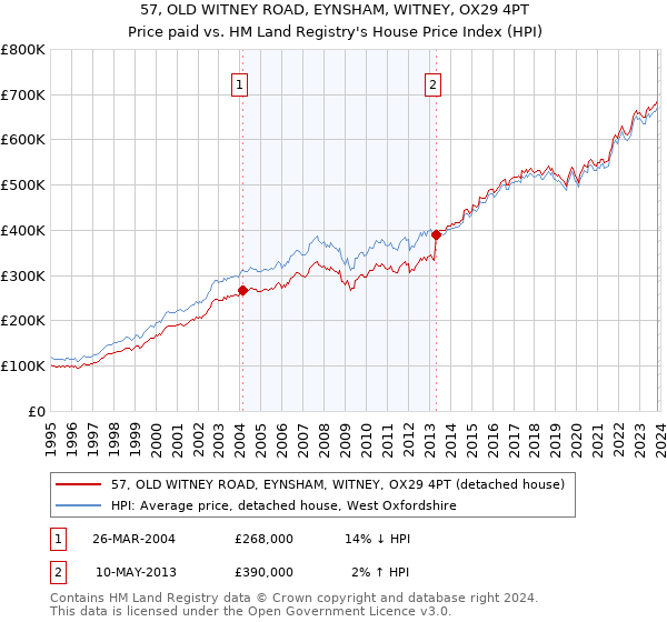 57, OLD WITNEY ROAD, EYNSHAM, WITNEY, OX29 4PT: Price paid vs HM Land Registry's House Price Index