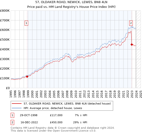 57, OLDAKER ROAD, NEWICK, LEWES, BN8 4LN: Price paid vs HM Land Registry's House Price Index