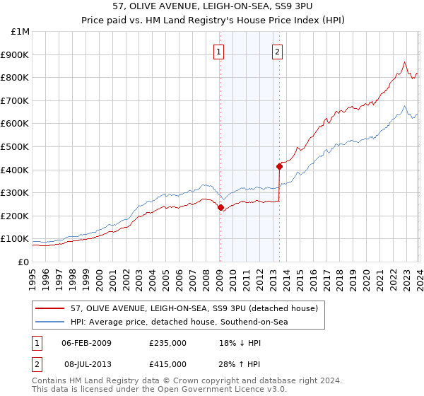 57, OLIVE AVENUE, LEIGH-ON-SEA, SS9 3PU: Price paid vs HM Land Registry's House Price Index